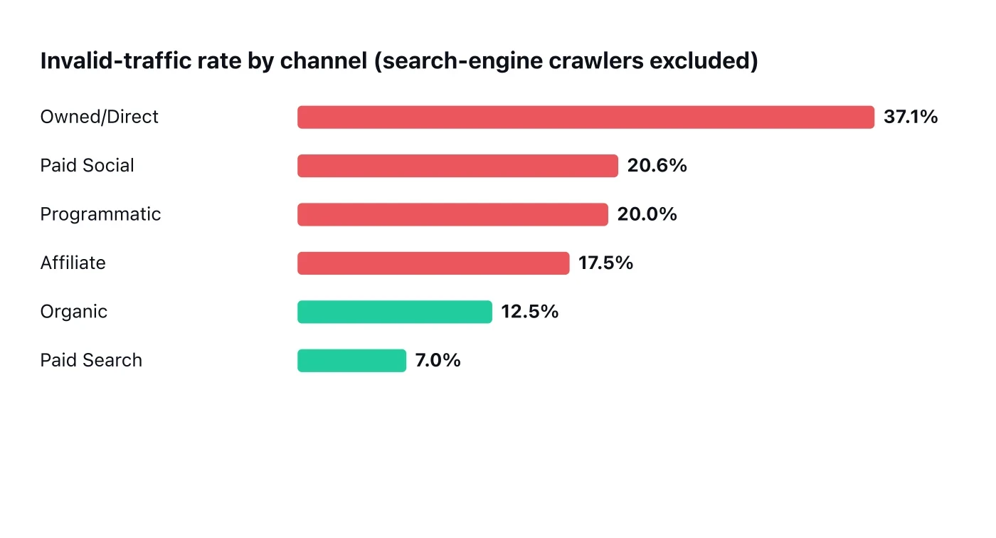 Invalid-traffic rate by channel from fraud0 Unmasking the Shadows 2025: Owned/Direct 37.1%, Paid Social 20.6%, …