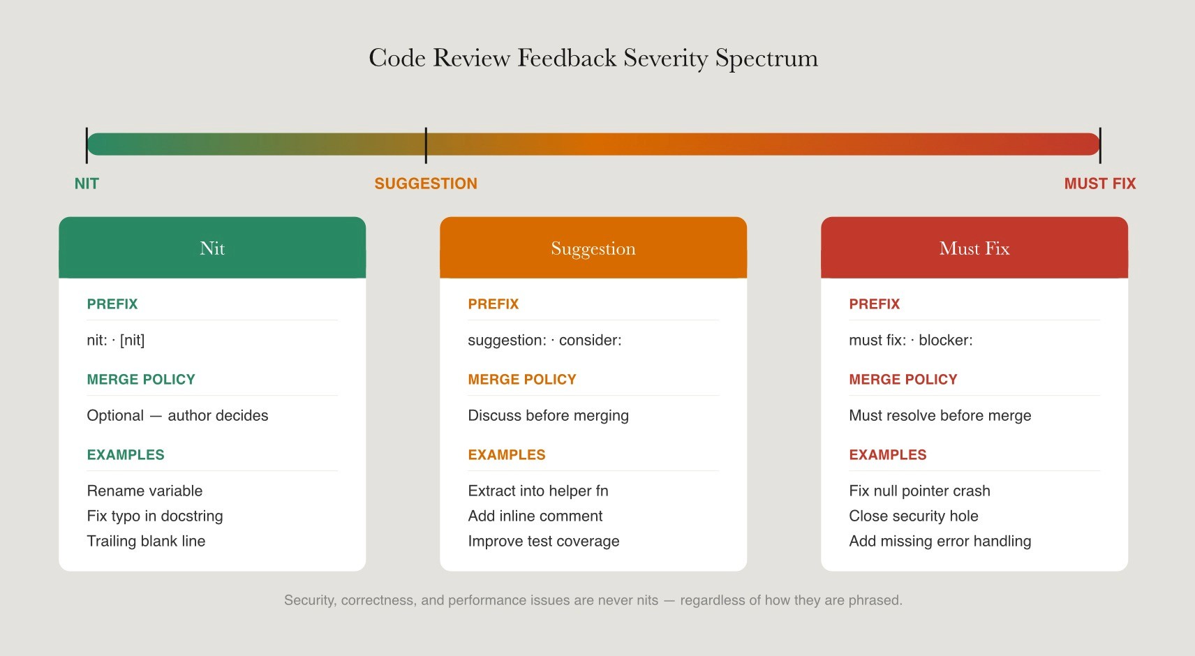 Three-card severity spectrum for code review feedback showing nit (optional, green), suggestion (discuss before merging, amber), and must fix (blocking, red), each with prefix conventions, merge policy, and real examples.