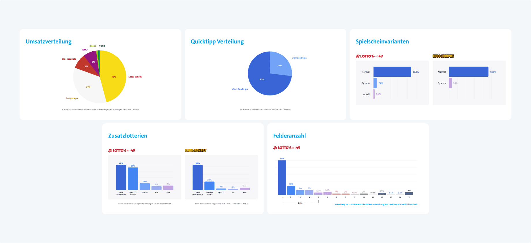 Datenanalyse LOTTO