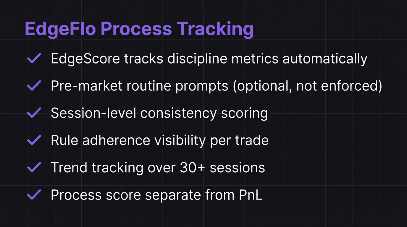 Checklist showing EdgeFlo process tracking features with prompted and automatic elements