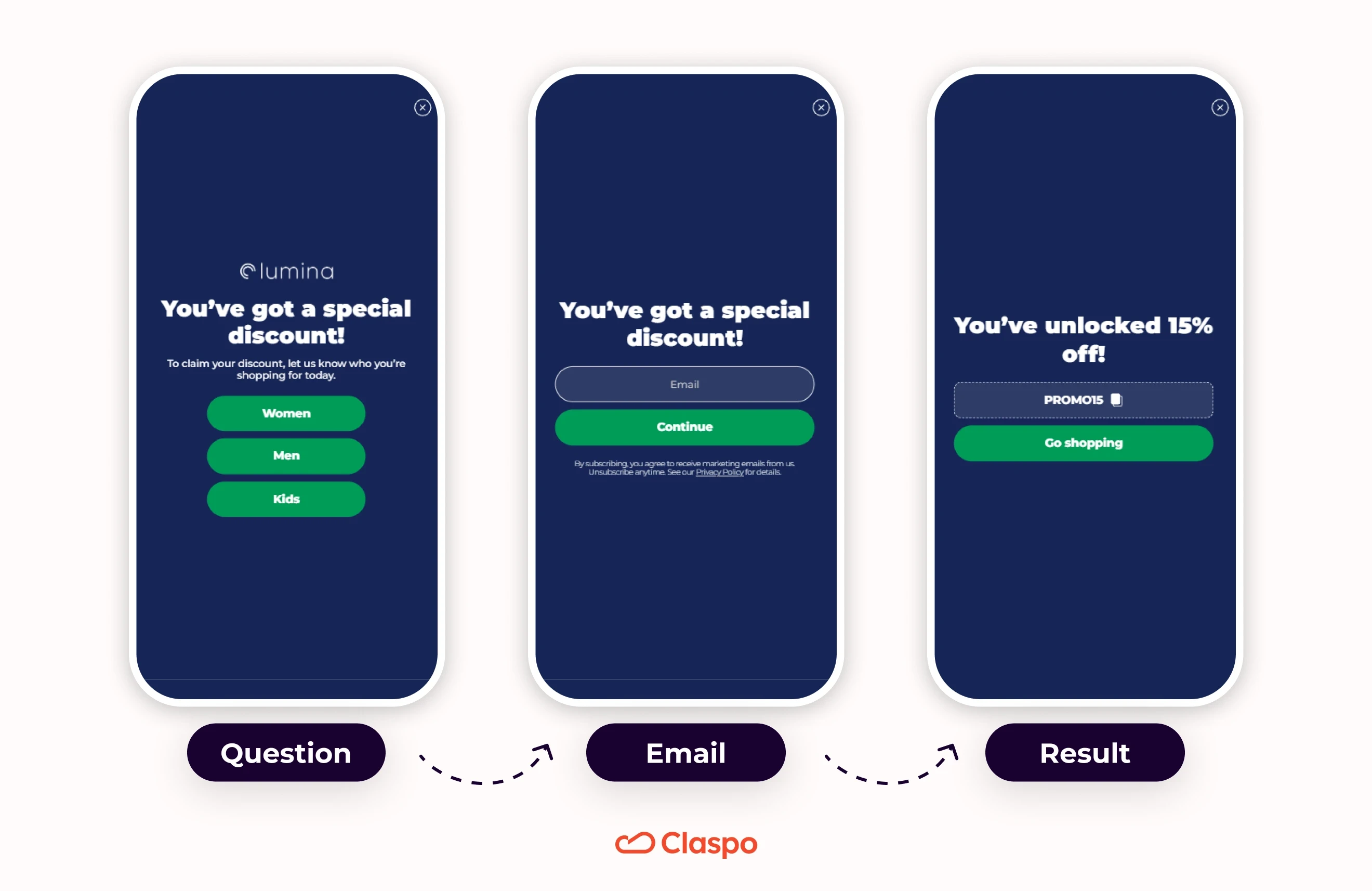 Multi-step popup flow showing a preference question, email signup form, and 15% discount confirmation
