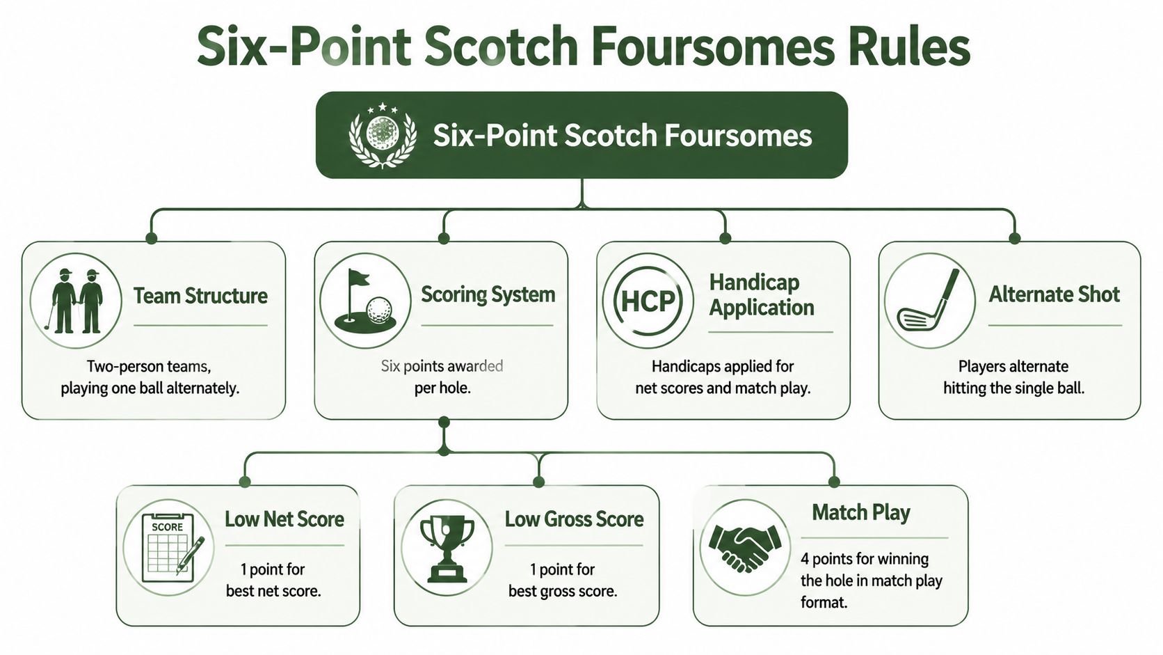 A diagram outlining the Six-Point Scotch Foursomes golf rules covering teams, scoring, handicaps, and alternate shot format.