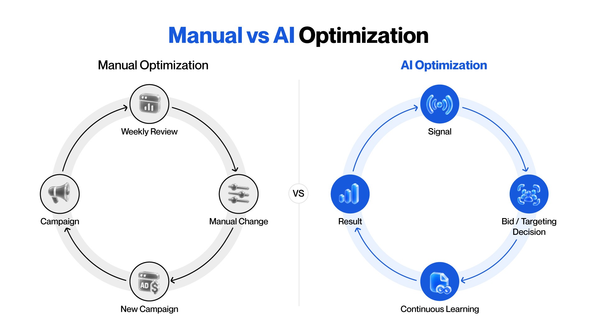 Difference between manual vs ai optimisation explained in 4 cycle