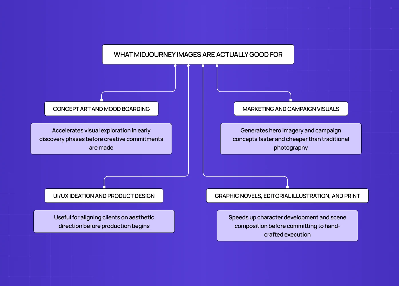 Diagram of Midjourney use cases including concept art, marketing, and UI/UX design.