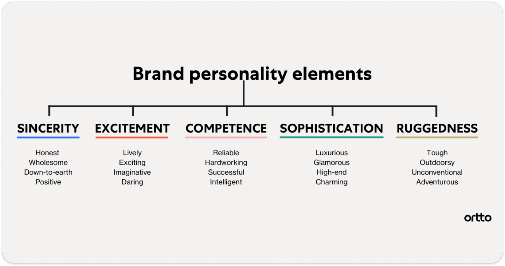 Define your brand personality 