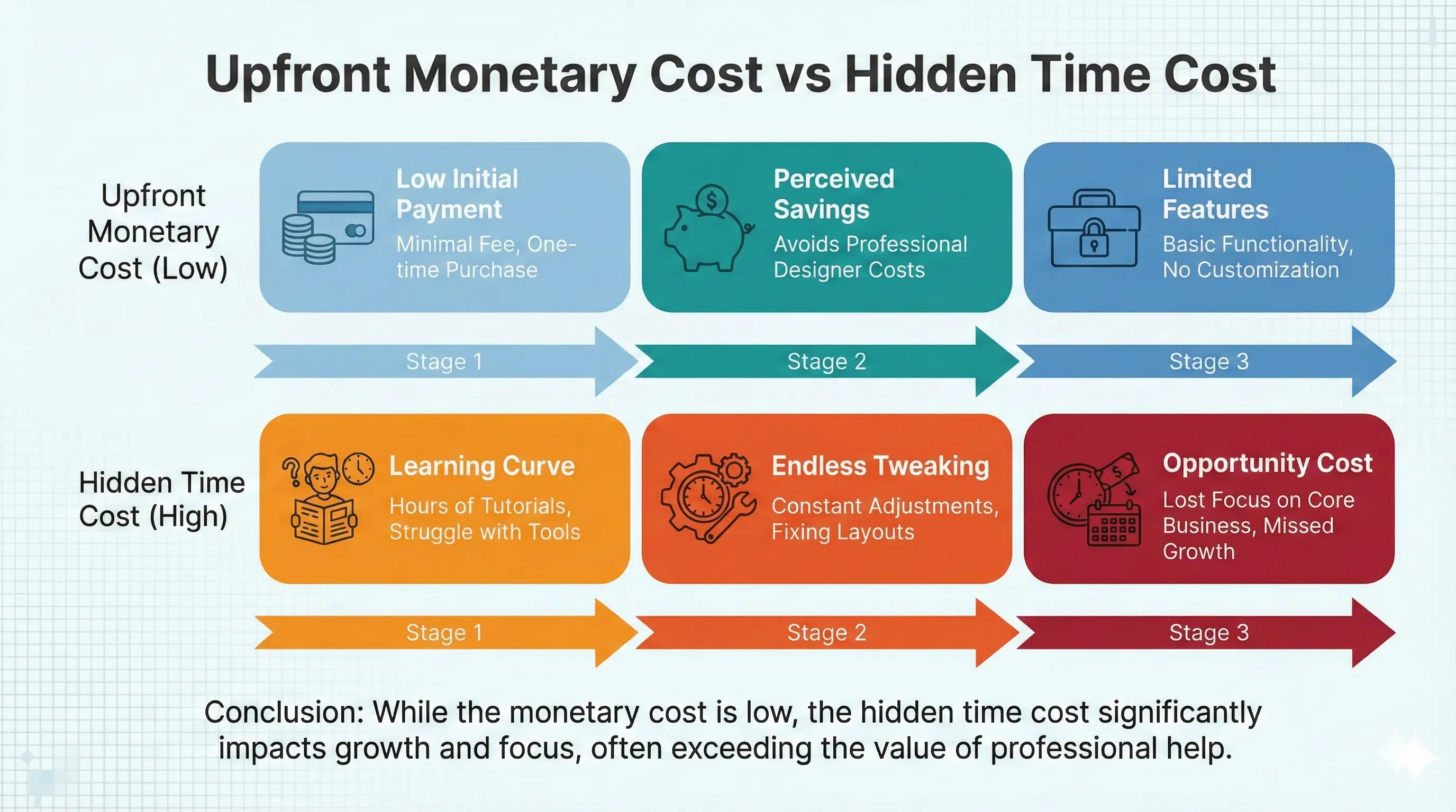 A chart comparing the upfront monetary cost vs the hidden time cost for founders using DIY templates