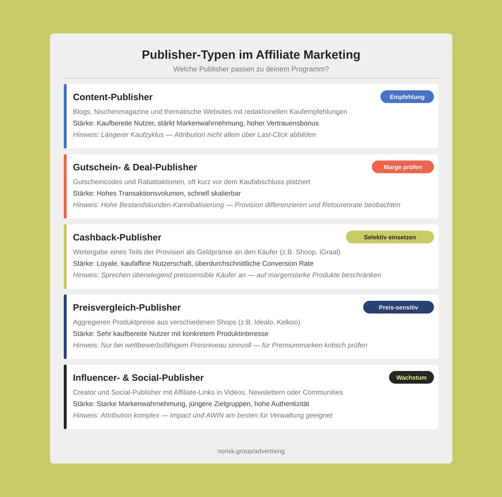 Affiliate Marketing Übersicht Publisher Typen