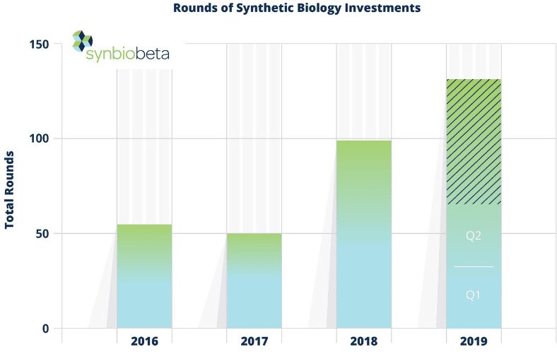 Synthetic Biology Investments