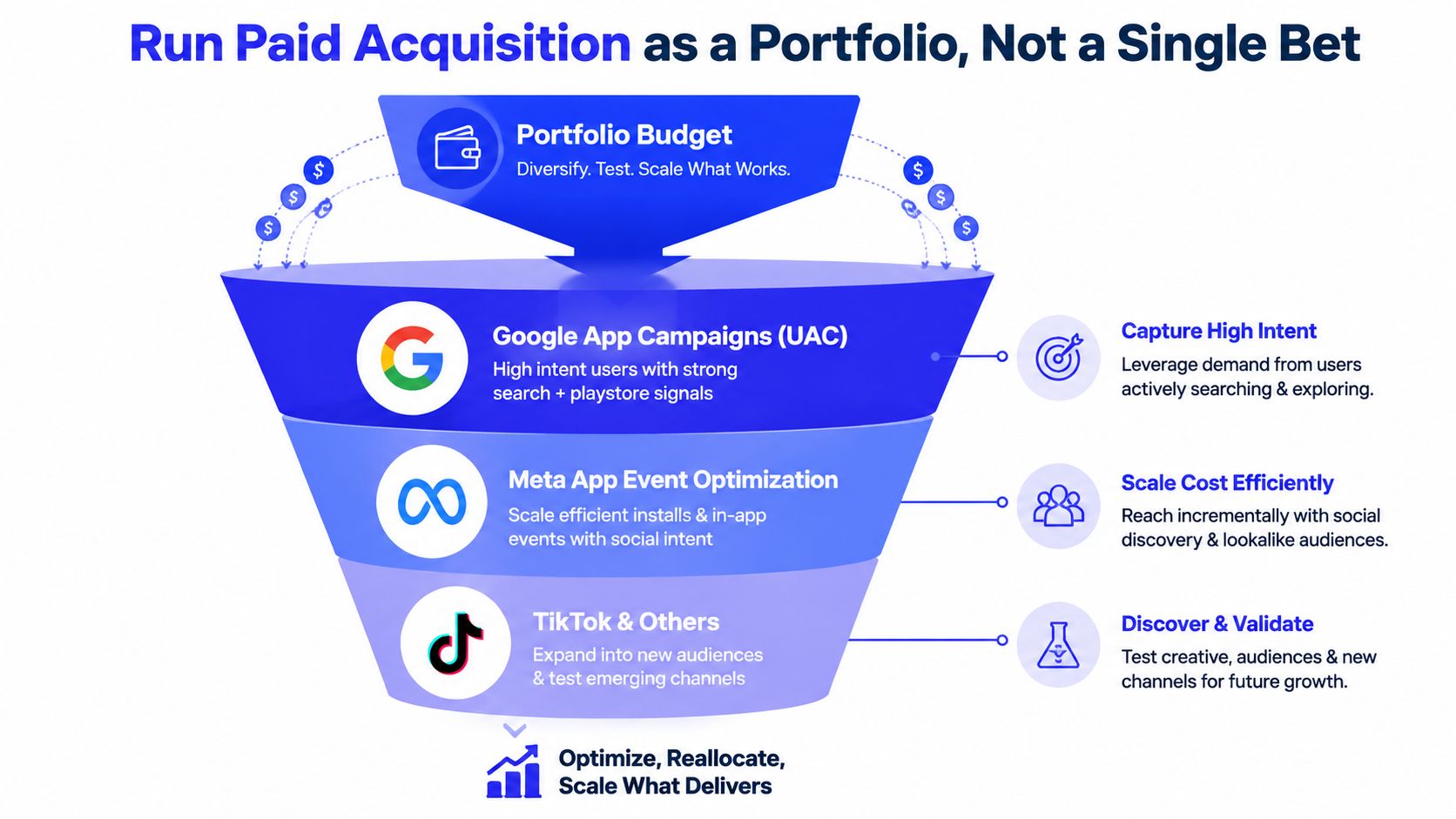 A funnel diagram illustrating a portfolio approach to paid mobile application marketing across various advertising platforms.