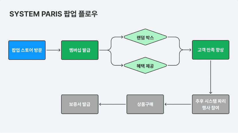 시스템 파리 팝업 플로우