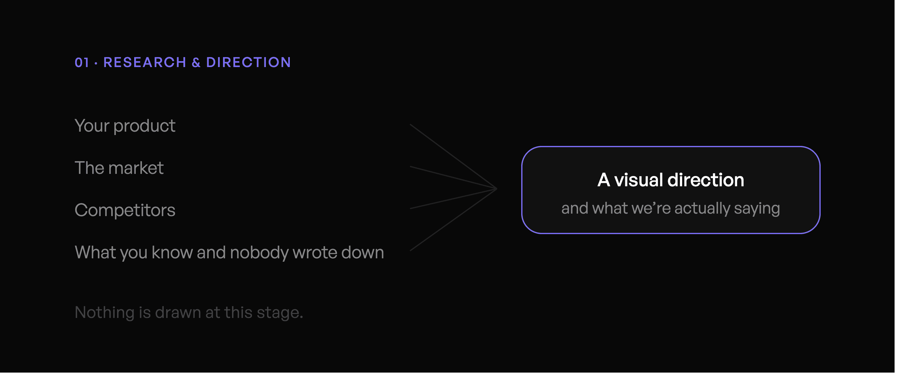 Diagram of the research stage showing what goes in — product, market, competitors and founder knowledge — and what comes out: a visual direction, with nothing drawn yet