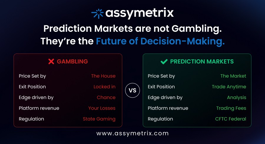 Comparison infographic showing key structural differences between gambling and prediction markets including price discovery, position flexibility, skill vs chance, and CFTC regulation