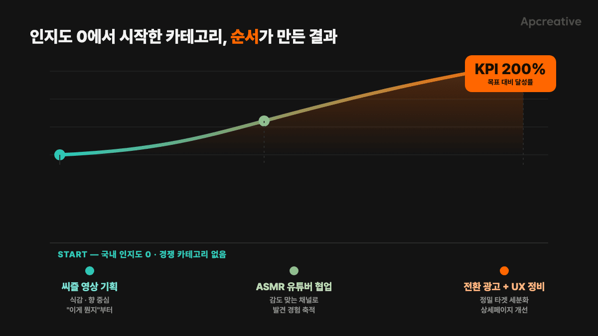 로쿰 브랜드 카테고리 진입 과정: 인지 소재 우선 → 전환 광고 전환 → KPI 200%+