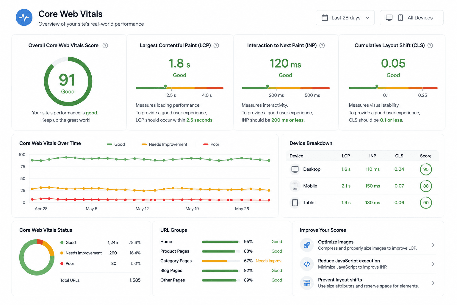 Tracking website speed, responsiveness, and overall user experience.