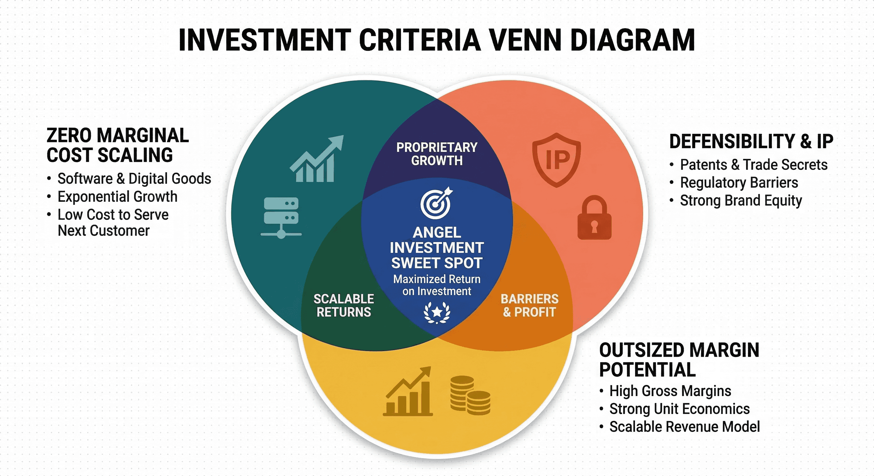 An infographic showing the three investment criteria as interlocking circles (Venn diagram)