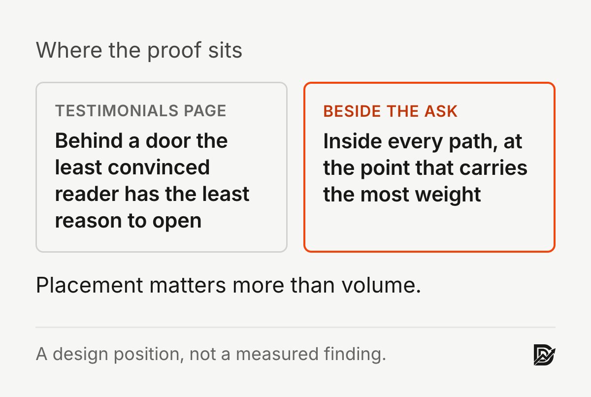Where the proof sits: on a testimonials page it is behind a door the least convinced reader has least reason to open; beside the ask it is inside every path at the point that carries the most weight