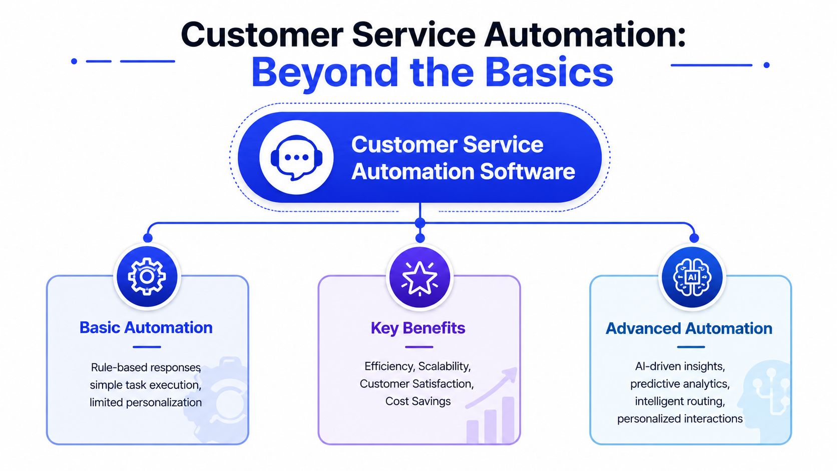 A diagram illustrating customer service automation software, breaking down basic automation, key benefits, and advanced automation components.