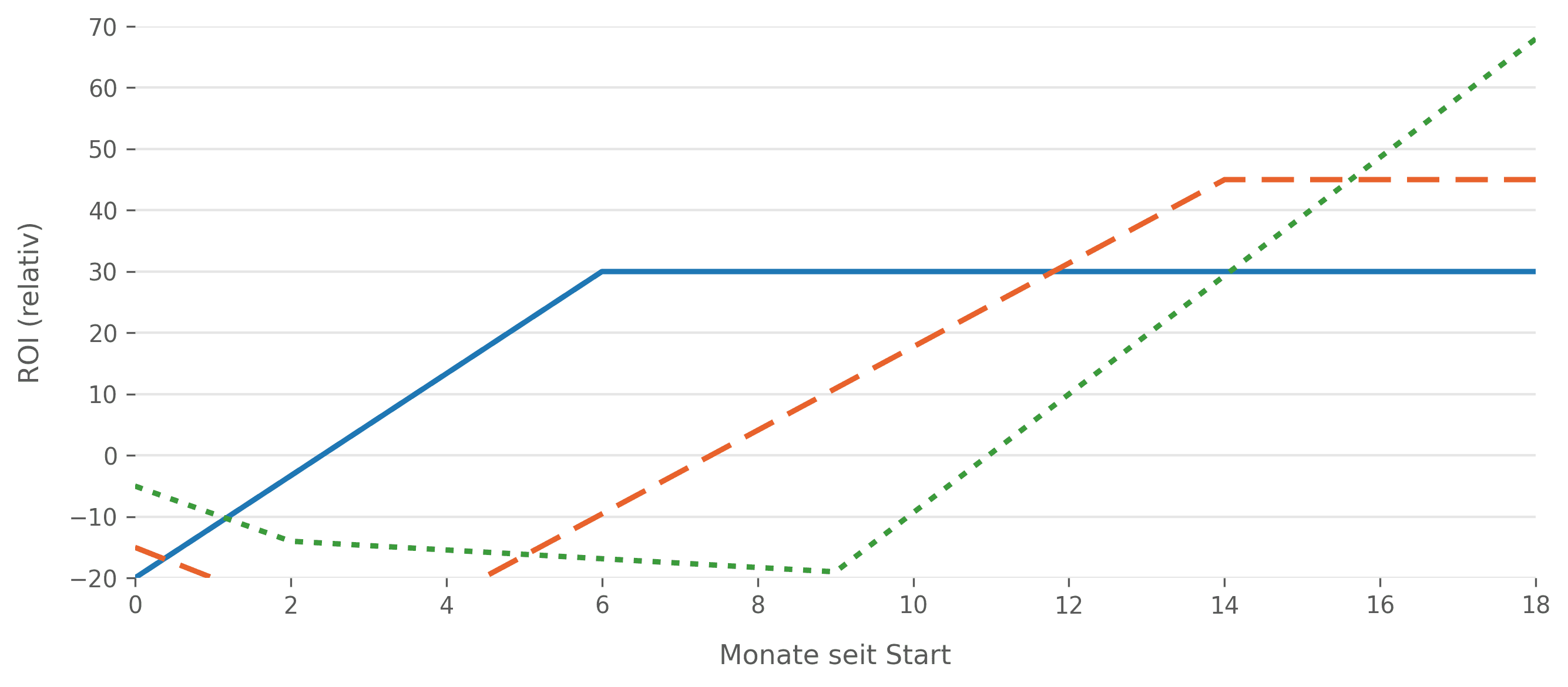 Diagramm zum langfristigen ROI-Verlauf von SEO im Vergleich zu anderen Marketing-Methoden, mit einer langen Anlaufphase von rund neun Monaten.