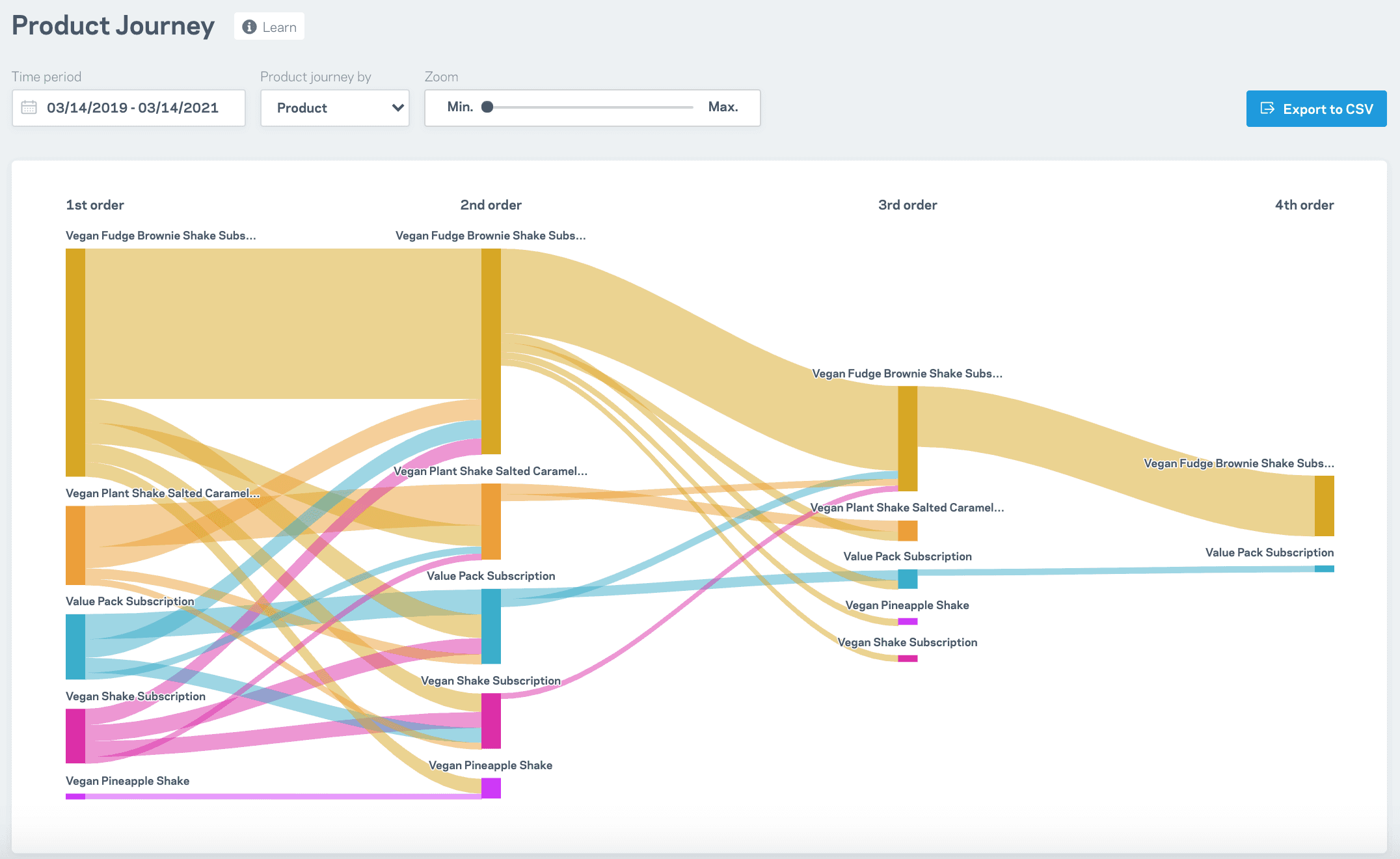 Schéma du parcours d’achat e-commerce