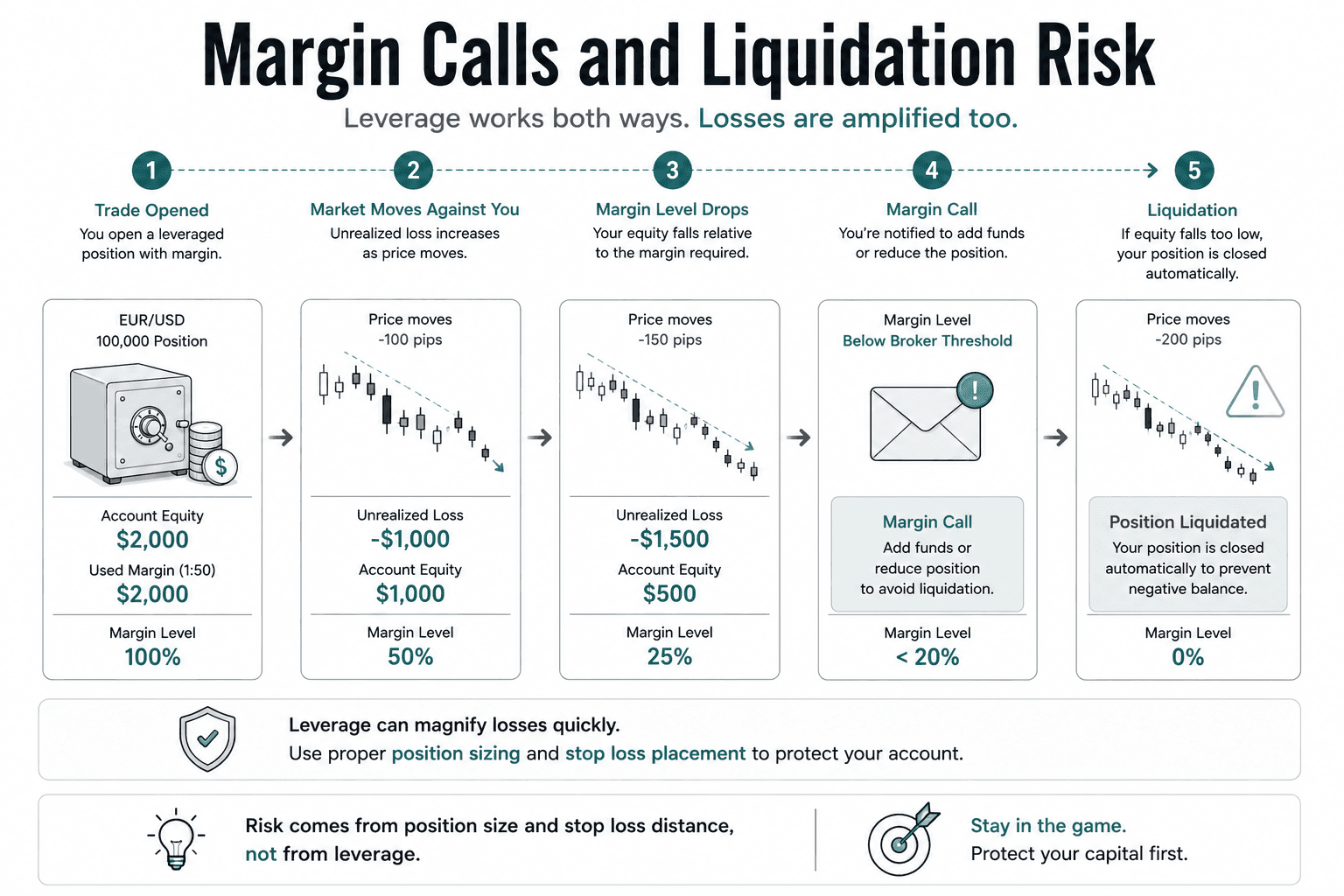 Workflow showing the sequence Choose Risk, Choose Stop Loss, Calculate Position Size, Verify Margin, and Place Trade, illustrating that leverage is not used to determine position size.