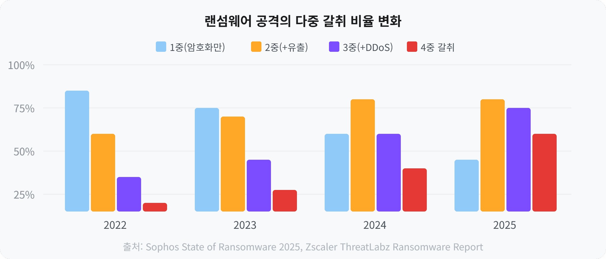 랜섬웨어 공격의 다중 갈취 비율 변화
