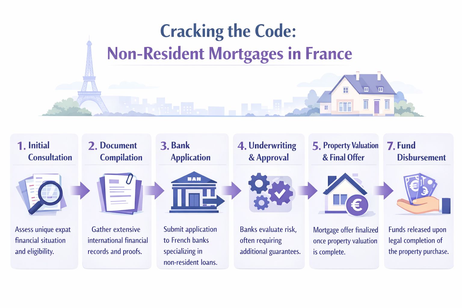 A step-by-step infographic illustrating the seven-stage process for non-residents to obtain a mortgage in France.