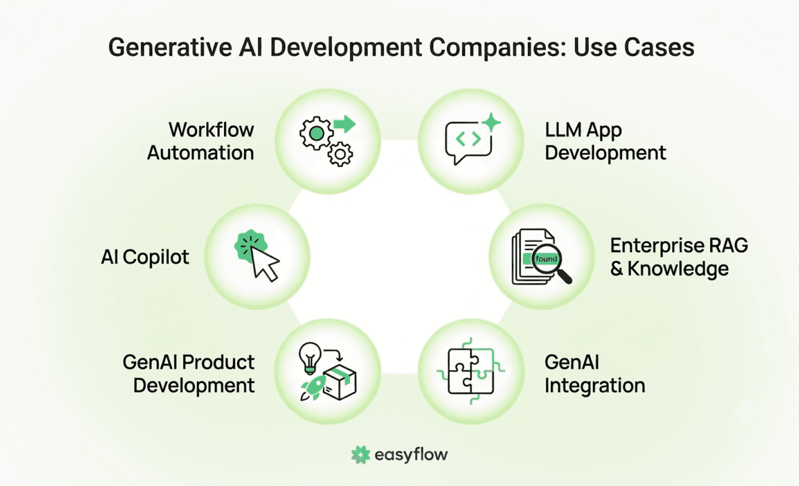 What Do Generative AI Development Companies Actually Build