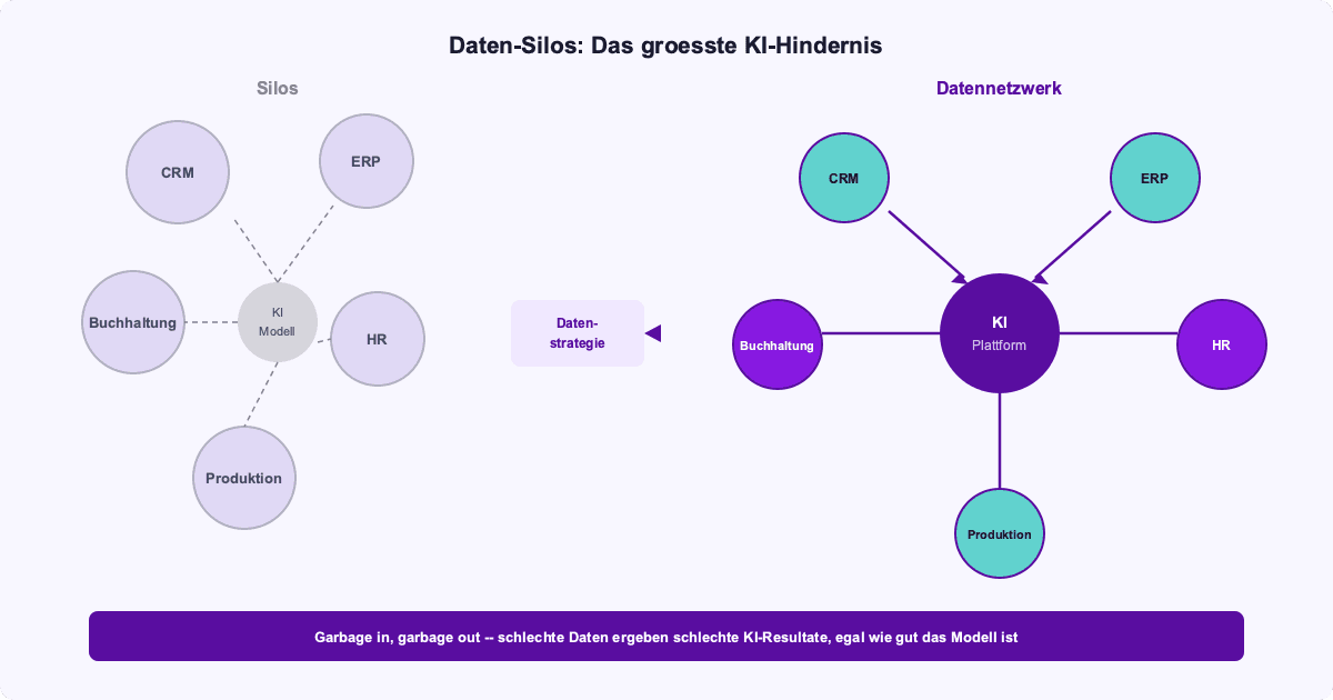 Daten in Silos vs. integrierte Datengrundlage