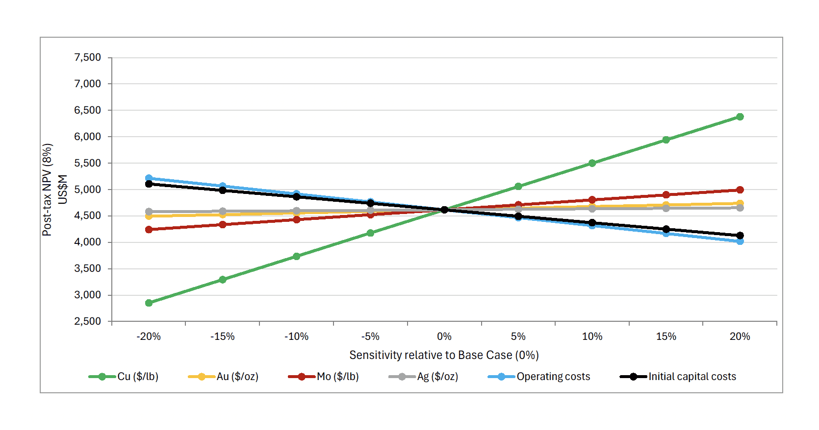 Post-tax NPV(8%) sensitivity relative to Base Case (0%) for Cu, Au, Mo, Ag, Operating costs, and Initial capital costs.