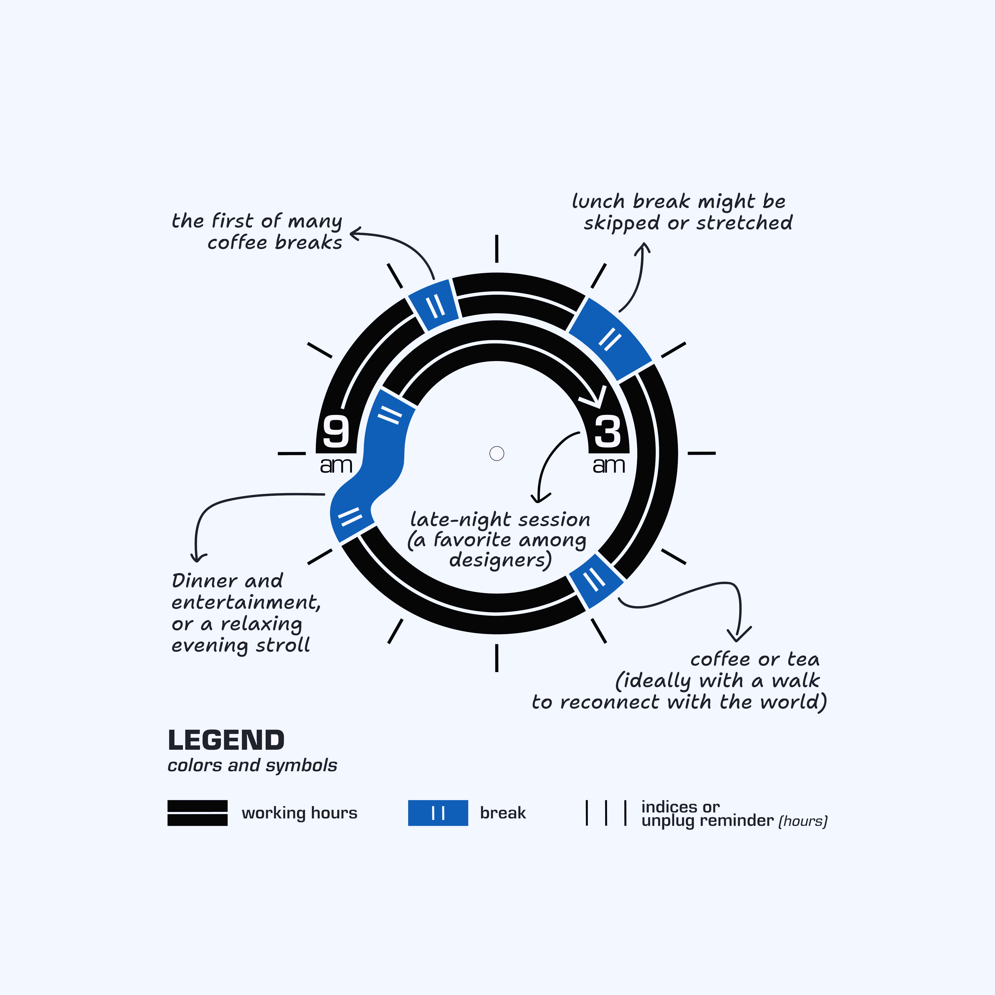The data legend: a continuous black line represents working hours, interrupted by small blue segments indicating breaks. That's the Freelancer life!