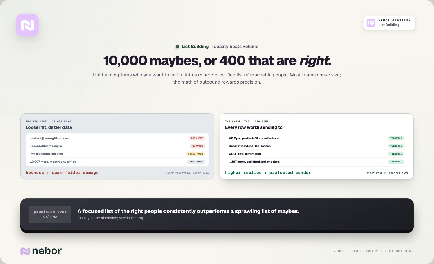 10,000 maybes, or 400 that are right.