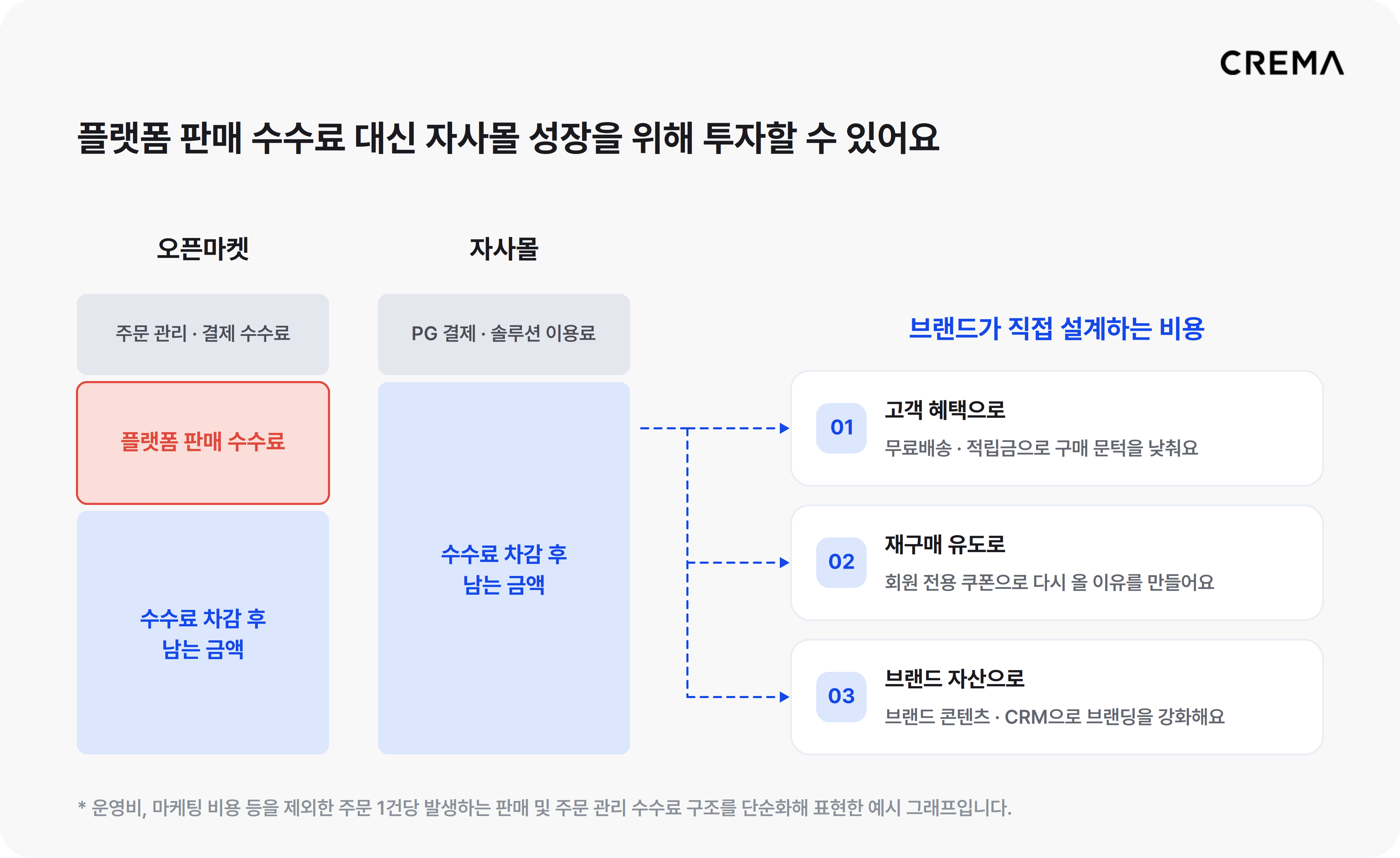 판매 1건당 오픈마켓과 자사몰의 판매 관련 수수료 구조 차이