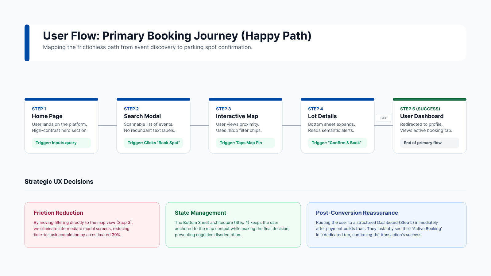 Simplified parking search and reservation flow