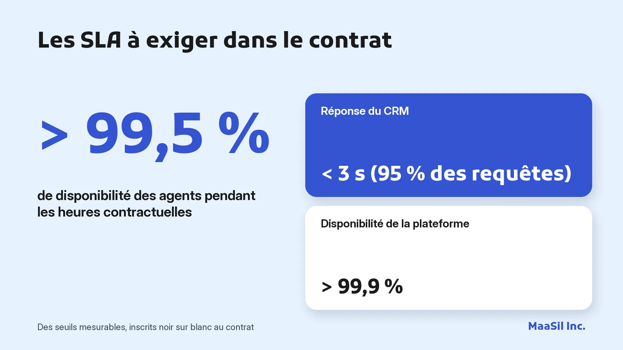 Infographie des SLA à exiger : plus de 99,5 % de disponibilité des agents, CRM sous 3 secondes, plateforme à 99,9 %