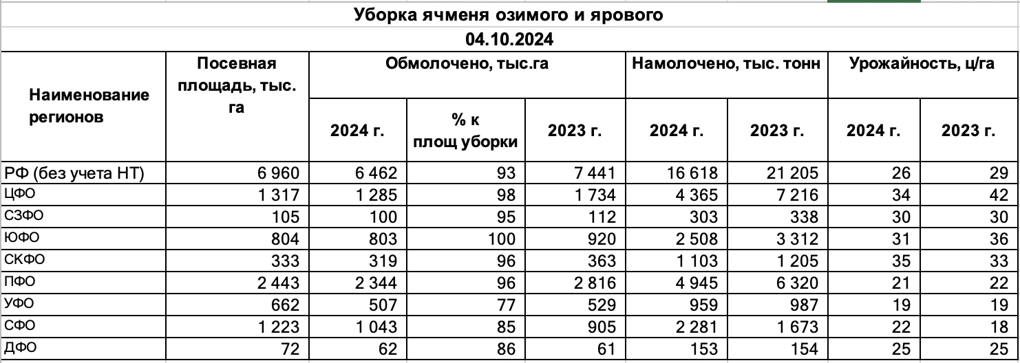 Уборочная по ячменю по федеральным округам на 4-е октября