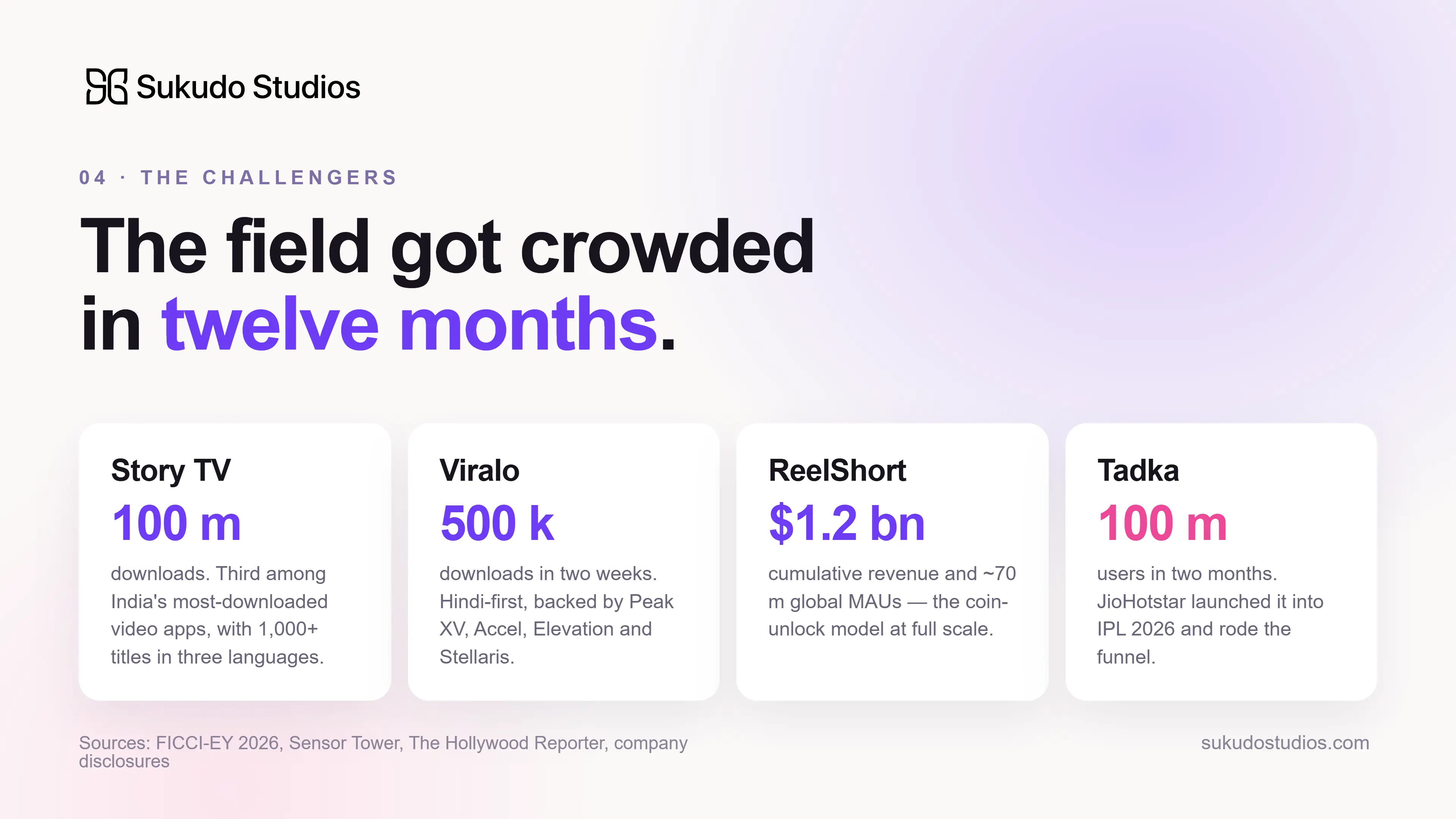 Micro-drama competitors by scale: Story TV 100M downloads, Viralo 500K, ReelShort $1.2bn revenue, Tadka 100M users.