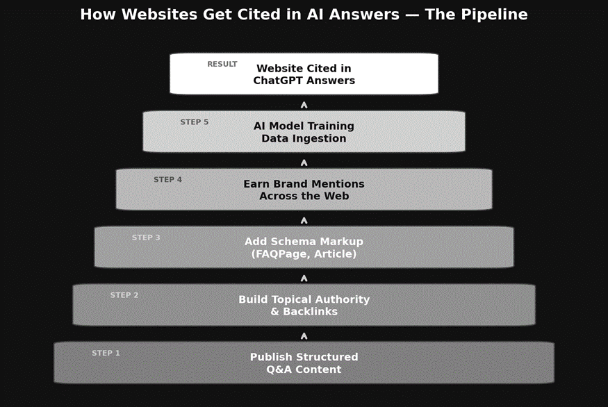 How websites get cited in AI answers