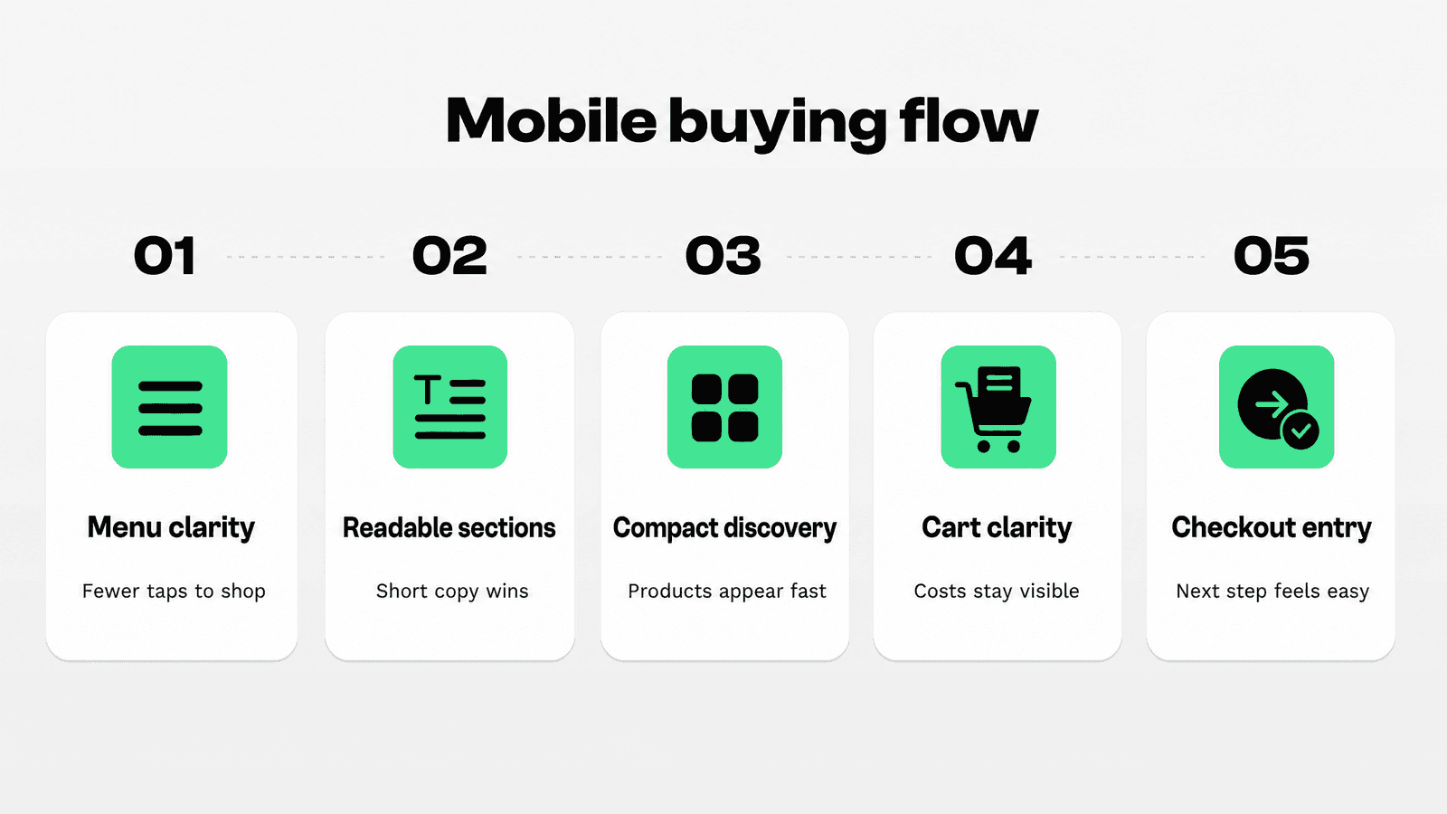 Mobile Shopify buying flow showing menu clarity, readable sections, product discovery, cart clarity and checkout entry.