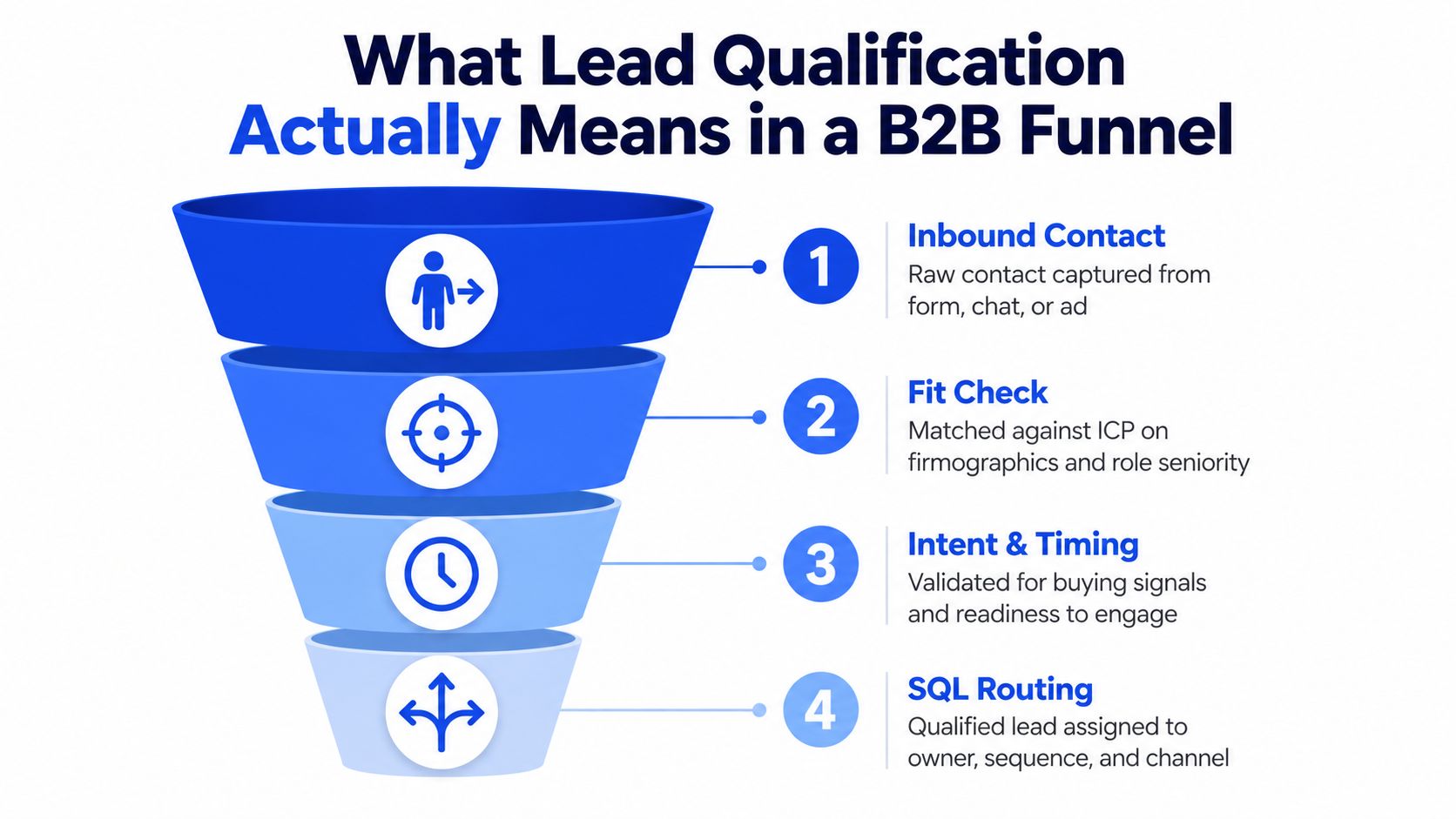 A diagram illustrating the four steps of lead qualification in a B2B funnel for sales teams.