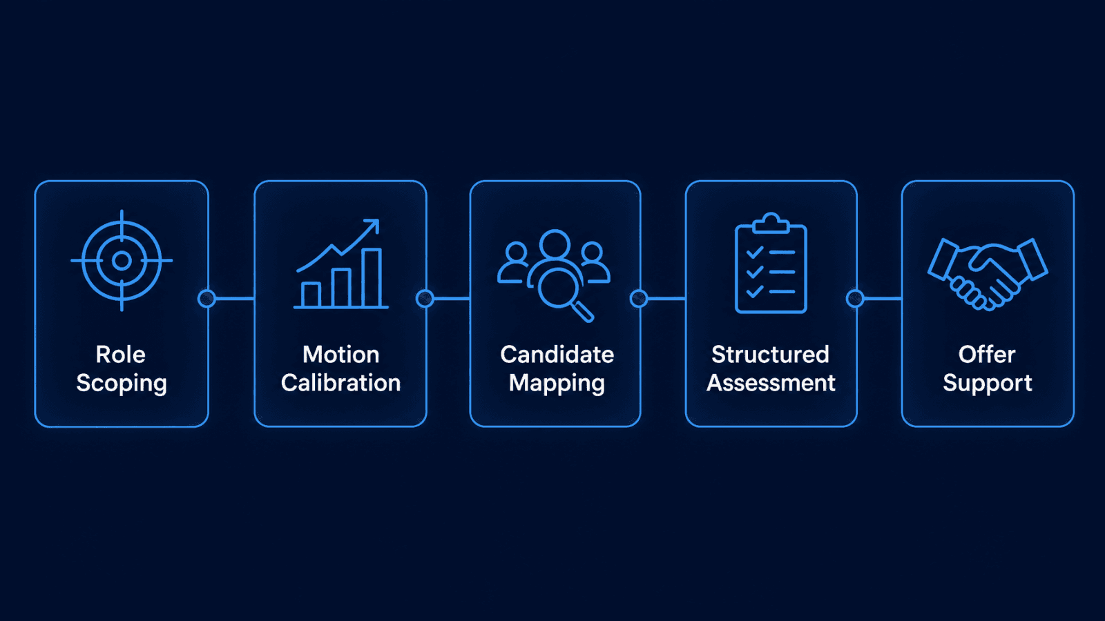 Bluebird VP of Sales candidate assessment workflow diagram