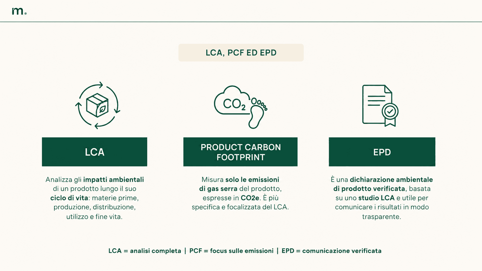 Infografica che confronta LCA, Product Carbon Footprint ed EPD, spiegando le differenze tra analisi completa degli impatti ambientali, focus sulle emissioni di gas serra e dichiarazione ambientale di prodotto verificata.