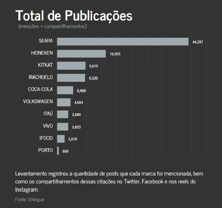 total de publicações The Town