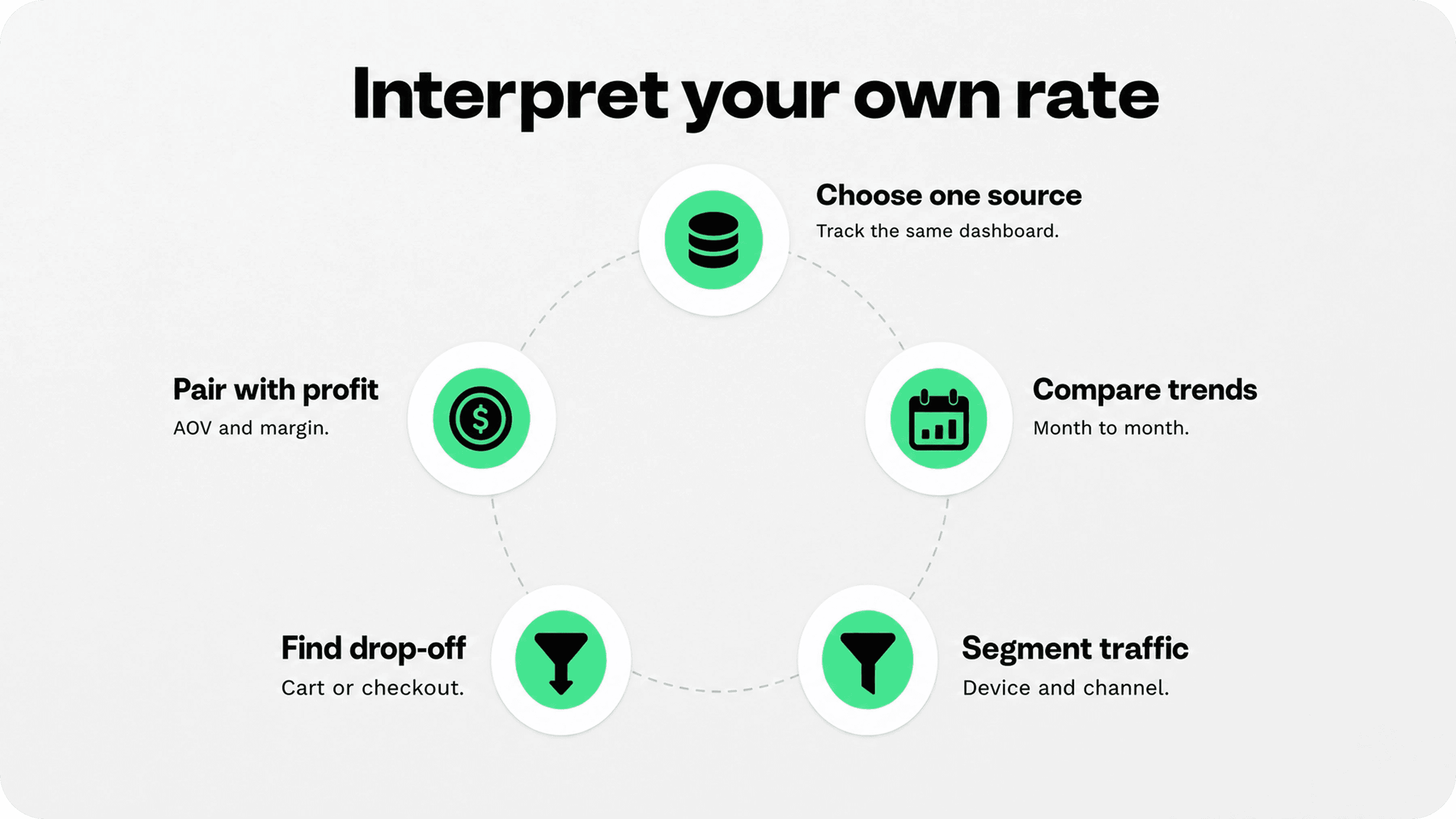 How to interpret Shopify conversion rate using trends, traffic segments, funnel drop-off, and profit