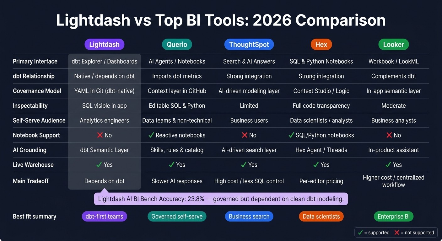 Lightdash vs Querio vs ThoughtSpot vs Hex vs Looker: BI Tool Comparison 2026