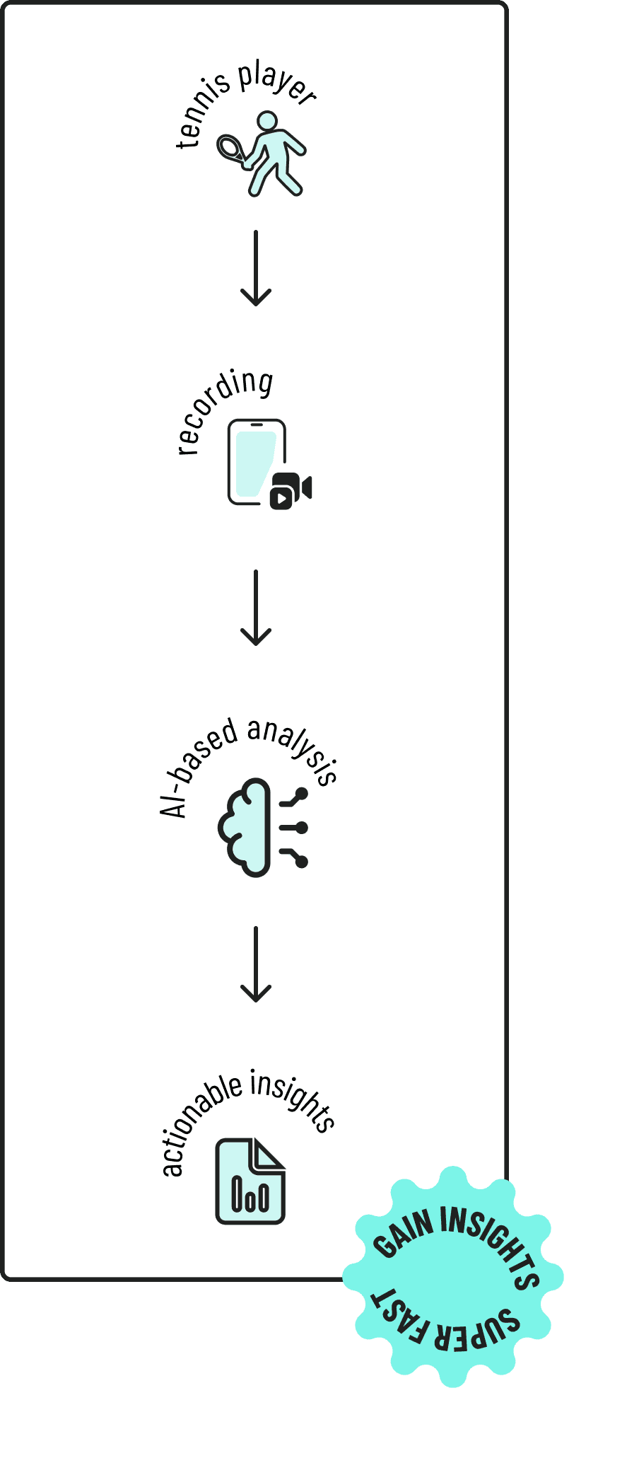 Vertical flow diagram showing a tennis player being recorded, followed by AI-based analysis, leading to actionable insights.