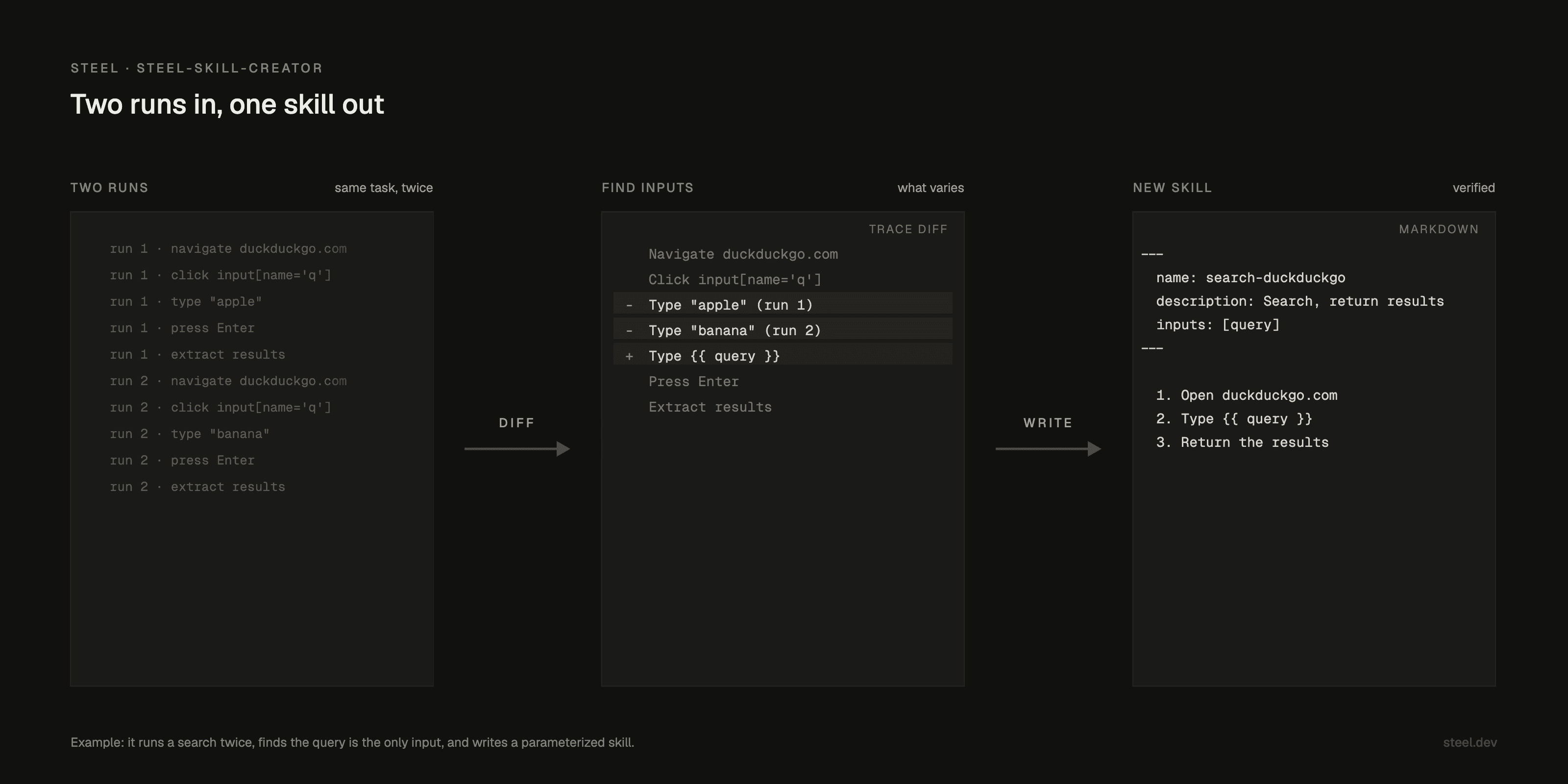 Steel-skill-creator reads two real runs and writes the skill from what happened in the browser.