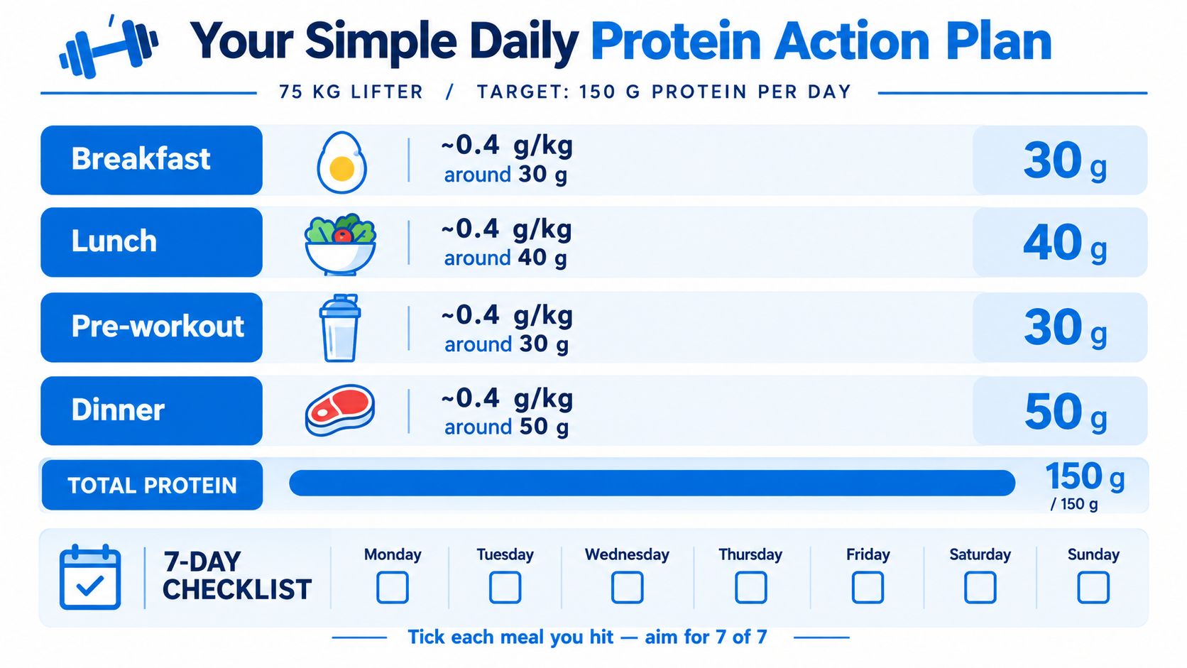 A simple daily protein action plan infographic for a 75kg lifter targeting 150 grams of protein daily.