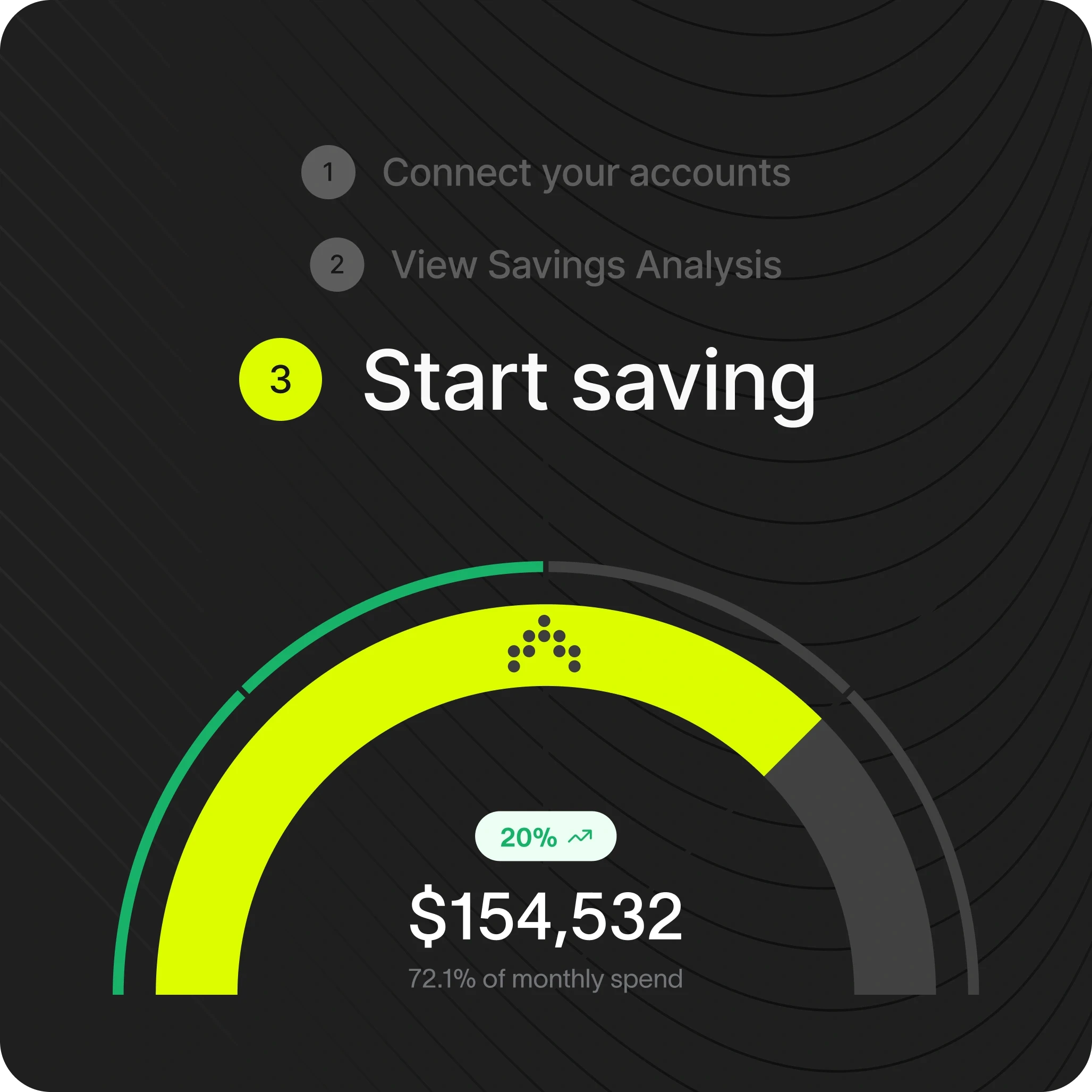 Visual with a dark background, displaying a three-step savings process. Step 3, 'Start saving,' is highlighted. Below it, a semi-circular progress indicator in neon green and gray shows savings of $154,532, representing 72.1% of monthly spend, with a 20% increase.