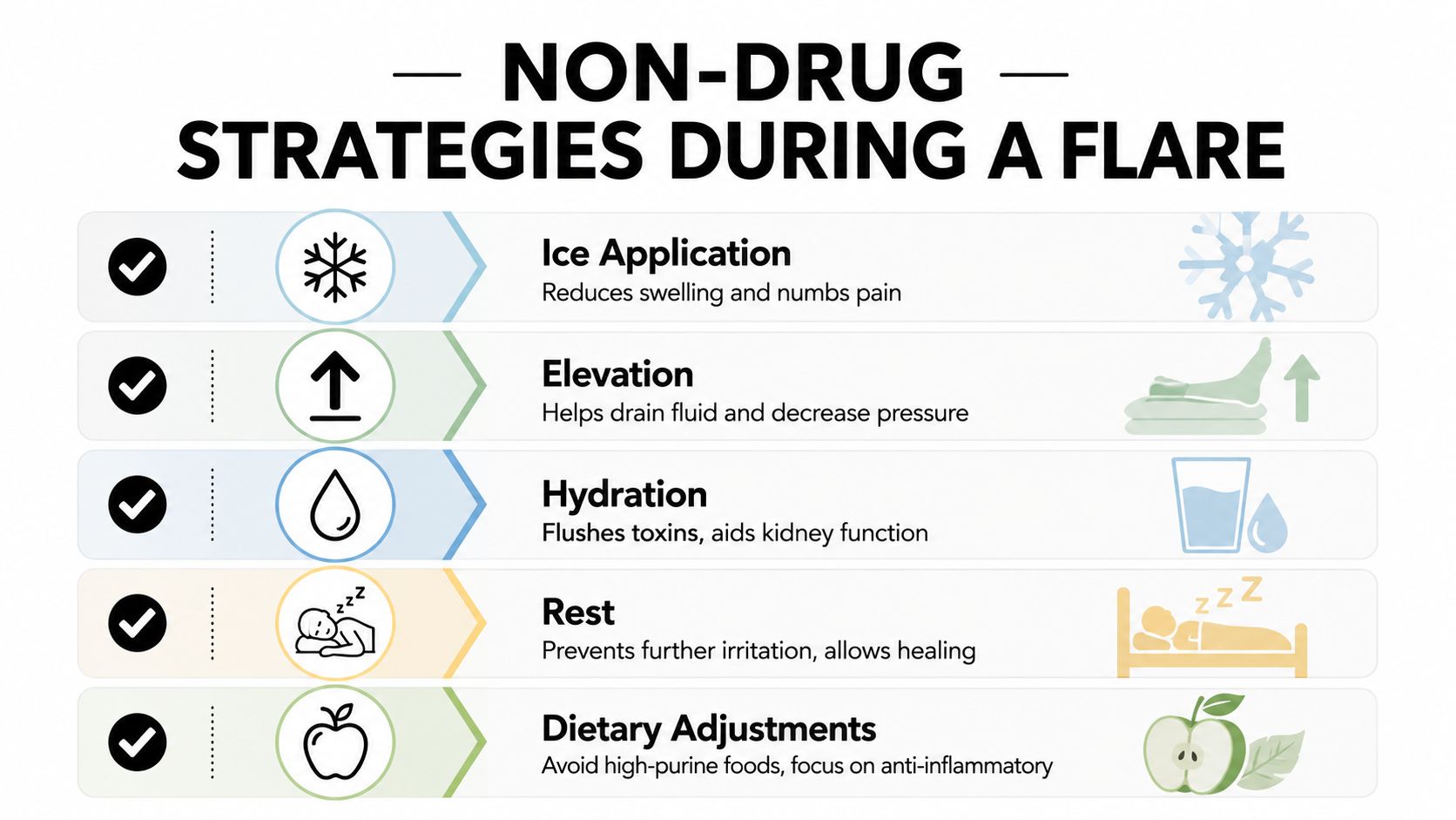 A list of five non-drug strategies to manage arthritis or gout flares, including ice, elevation, hydration, rest, and diet.