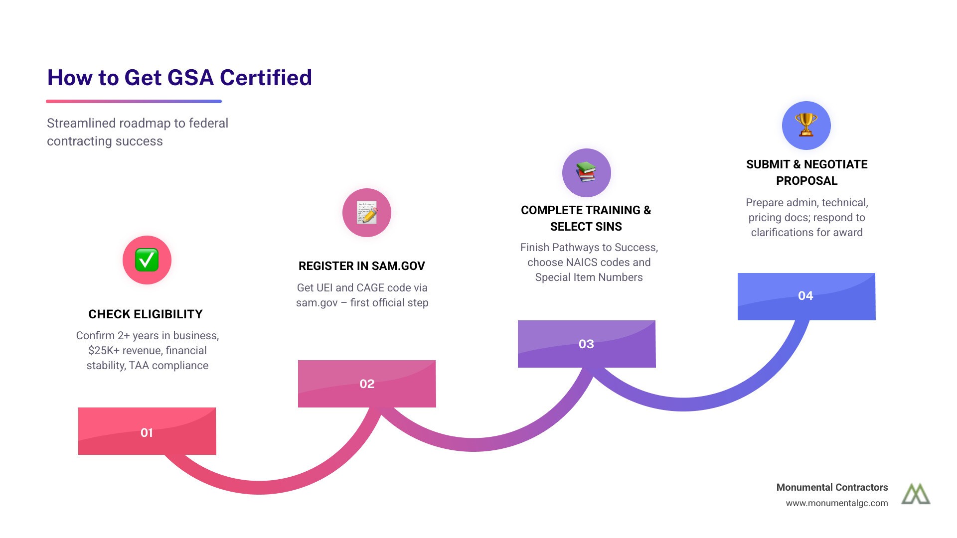 6-step GSA certification roadmap from eligibility check to contract award - how to get GSA certified infographic